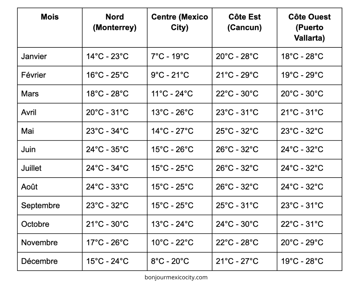 températures Mexique mois par mois 