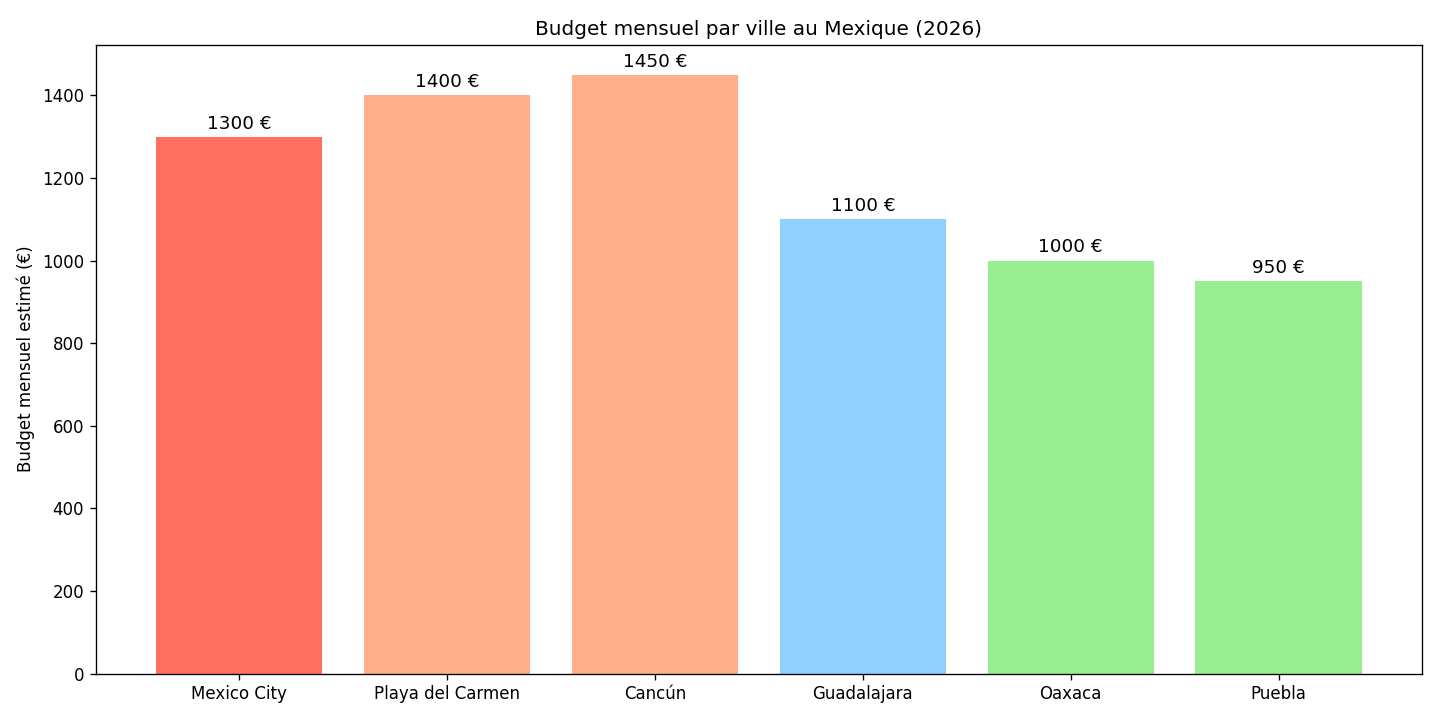budget mensuel par villes au Mexique<br />
