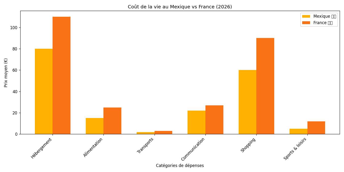 Cout de la vie au Mexique<br />
